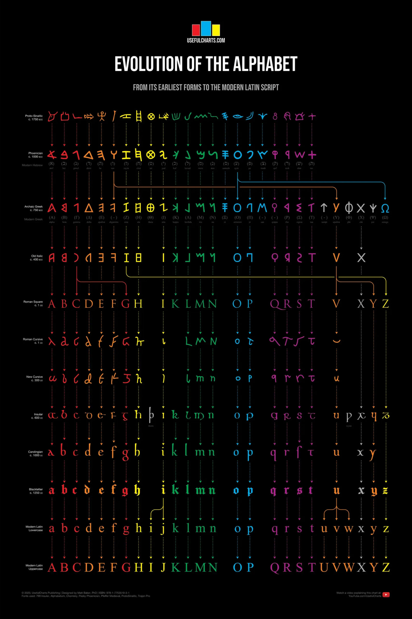 Evolution of the Alphabet chart